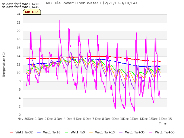 plot of MB Tule Tower: Open Water 1 (2/21/13-3/19/14)