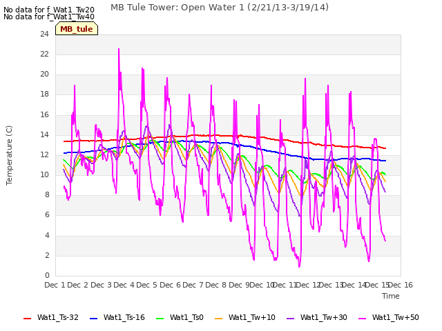 plot of MB Tule Tower: Open Water 1 (2/21/13-3/19/14)