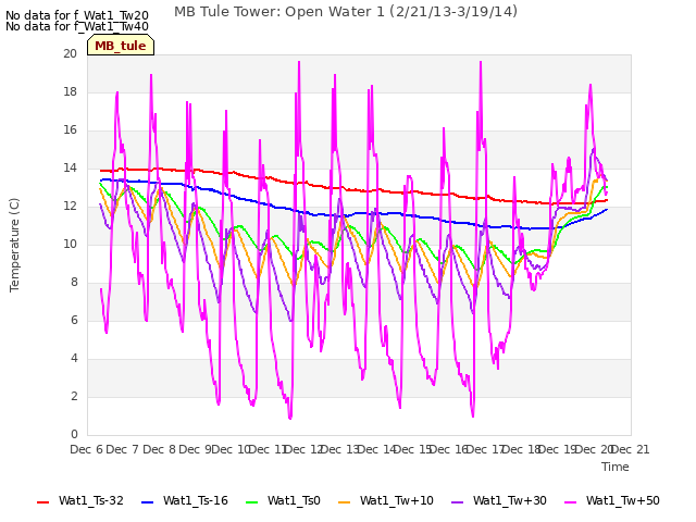 plot of MB Tule Tower: Open Water 1 (2/21/13-3/19/14)