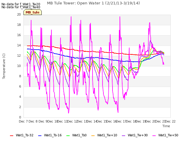 plot of MB Tule Tower: Open Water 1 (2/21/13-3/19/14)