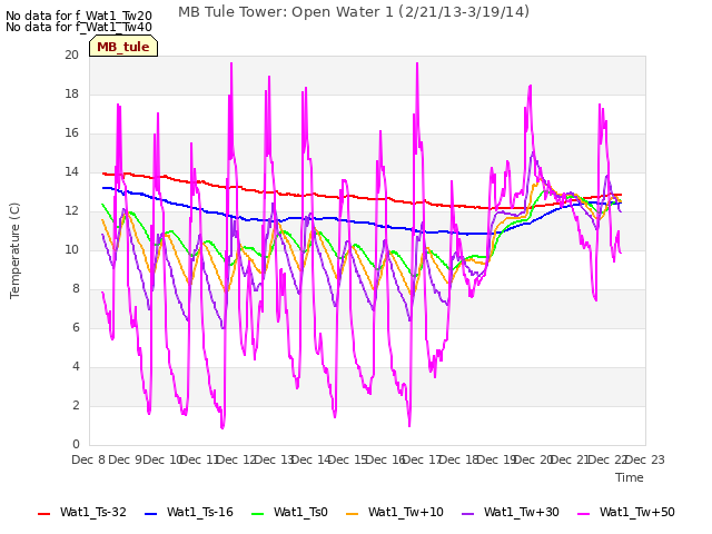 plot of MB Tule Tower: Open Water 1 (2/21/13-3/19/14)