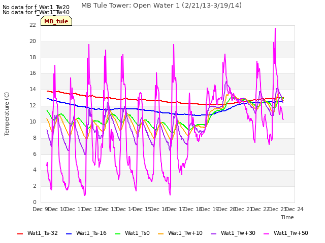 plot of MB Tule Tower: Open Water 1 (2/21/13-3/19/14)