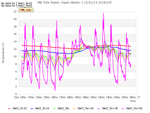 plot of MB Tule Tower: Open Water 1 (2/21/13-3/19/14)