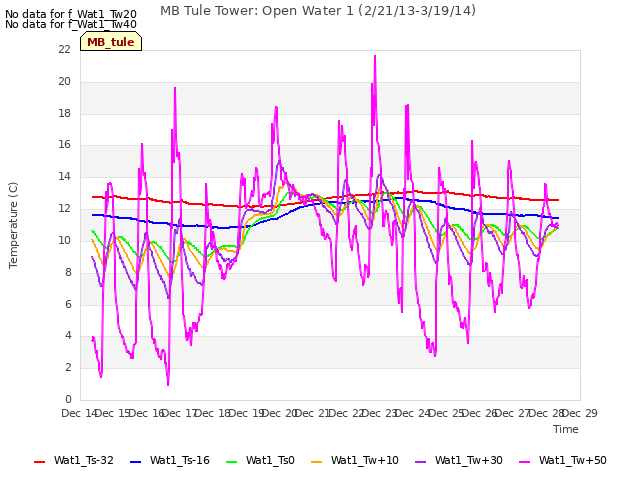 plot of MB Tule Tower: Open Water 1 (2/21/13-3/19/14)