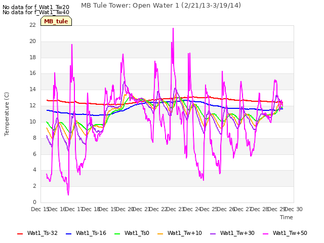 plot of MB Tule Tower: Open Water 1 (2/21/13-3/19/14)