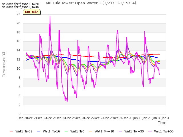 plot of MB Tule Tower: Open Water 1 (2/21/13-3/19/14)