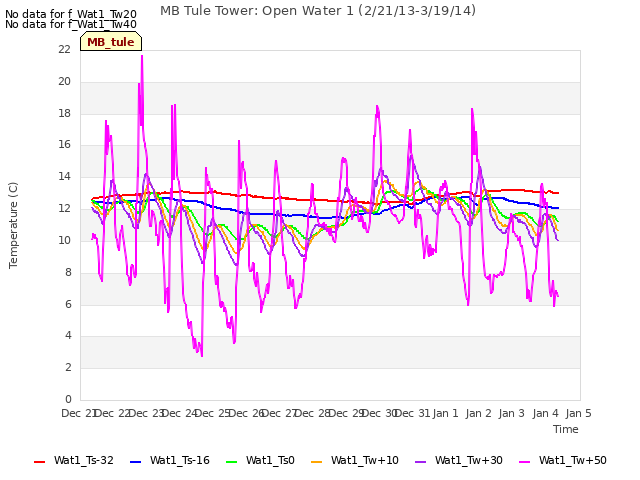 plot of MB Tule Tower: Open Water 1 (2/21/13-3/19/14)