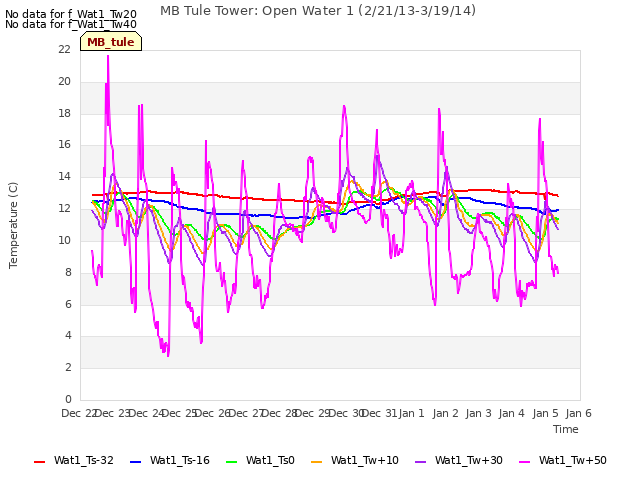 plot of MB Tule Tower: Open Water 1 (2/21/13-3/19/14)