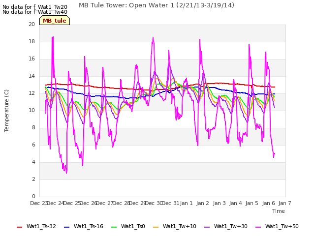 plot of MB Tule Tower: Open Water 1 (2/21/13-3/19/14)