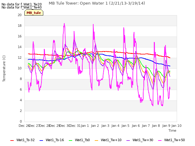 plot of MB Tule Tower: Open Water 1 (2/21/13-3/19/14)