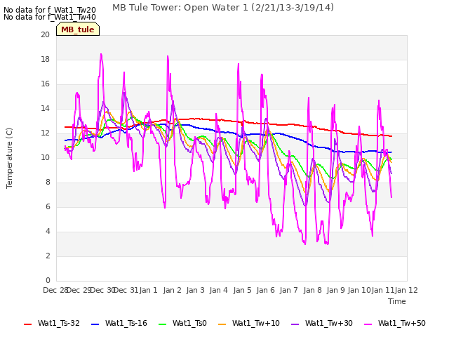 plot of MB Tule Tower: Open Water 1 (2/21/13-3/19/14)