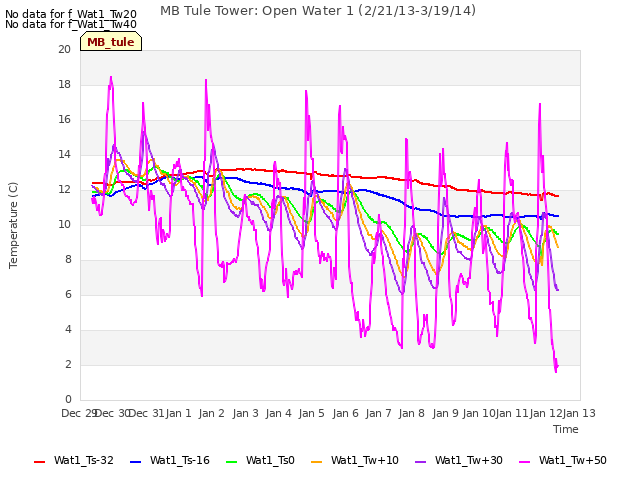 plot of MB Tule Tower: Open Water 1 (2/21/13-3/19/14)