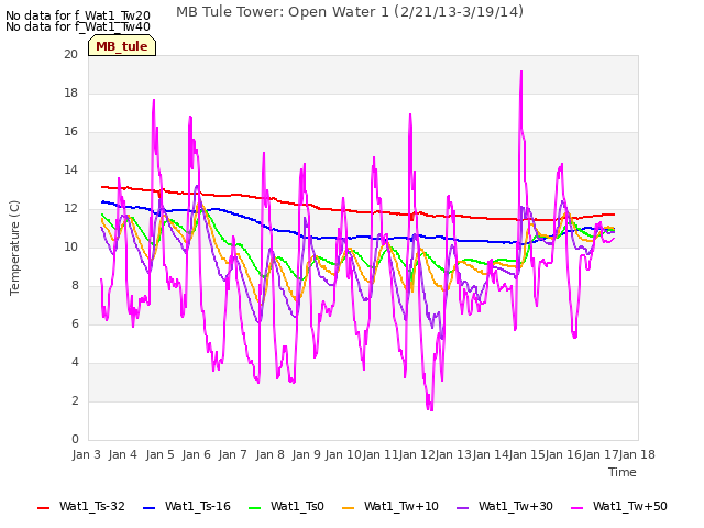 plot of MB Tule Tower: Open Water 1 (2/21/13-3/19/14)