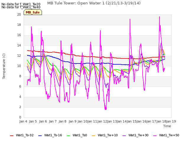 plot of MB Tule Tower: Open Water 1 (2/21/13-3/19/14)