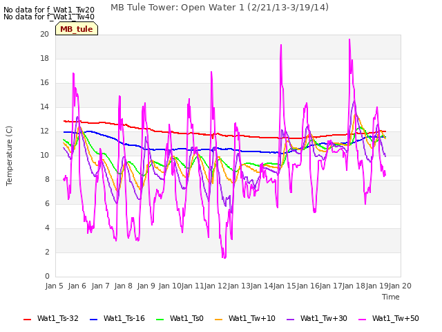 plot of MB Tule Tower: Open Water 1 (2/21/13-3/19/14)