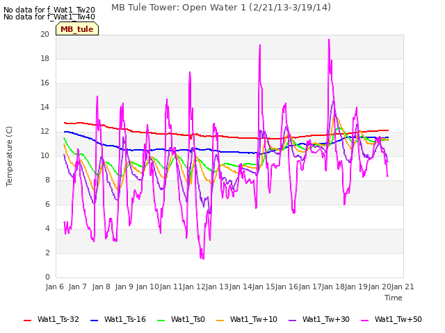 plot of MB Tule Tower: Open Water 1 (2/21/13-3/19/14)