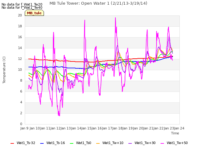 plot of MB Tule Tower: Open Water 1 (2/21/13-3/19/14)