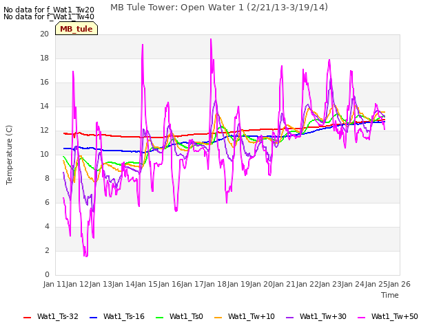 plot of MB Tule Tower: Open Water 1 (2/21/13-3/19/14)