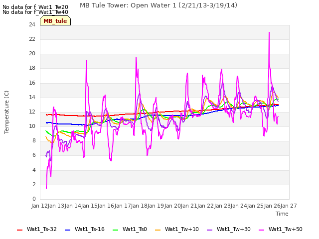 plot of MB Tule Tower: Open Water 1 (2/21/13-3/19/14)