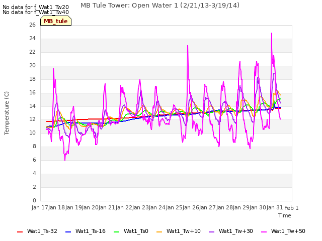 plot of MB Tule Tower: Open Water 1 (2/21/13-3/19/14)