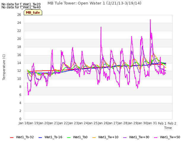 plot of MB Tule Tower: Open Water 1 (2/21/13-3/19/14)