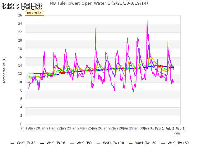 plot of MB Tule Tower: Open Water 1 (2/21/13-3/19/14)