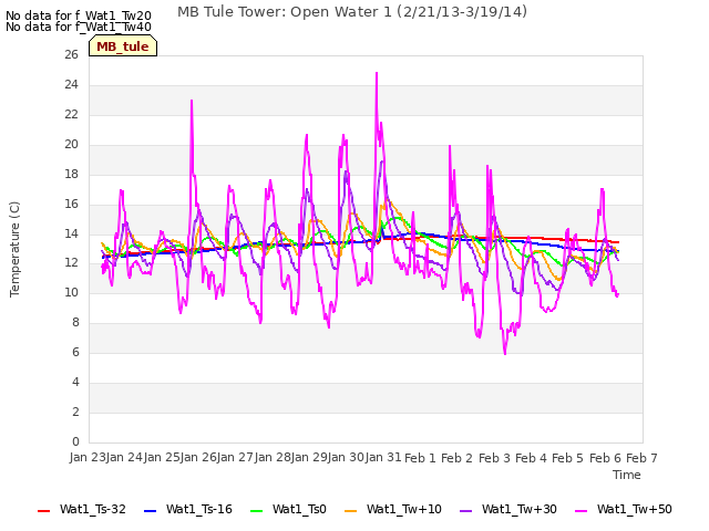 plot of MB Tule Tower: Open Water 1 (2/21/13-3/19/14)