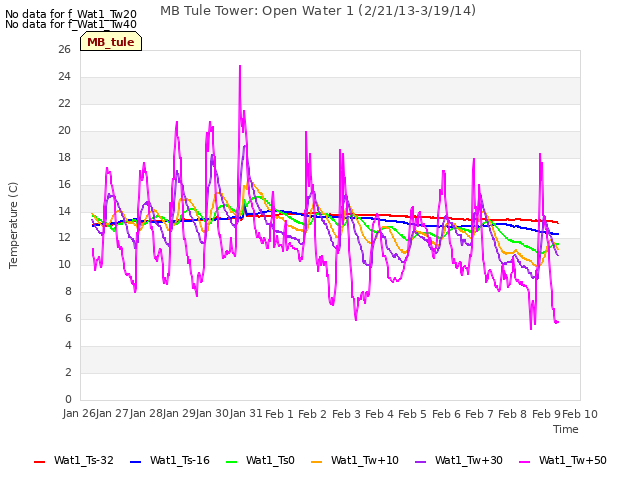 plot of MB Tule Tower: Open Water 1 (2/21/13-3/19/14)