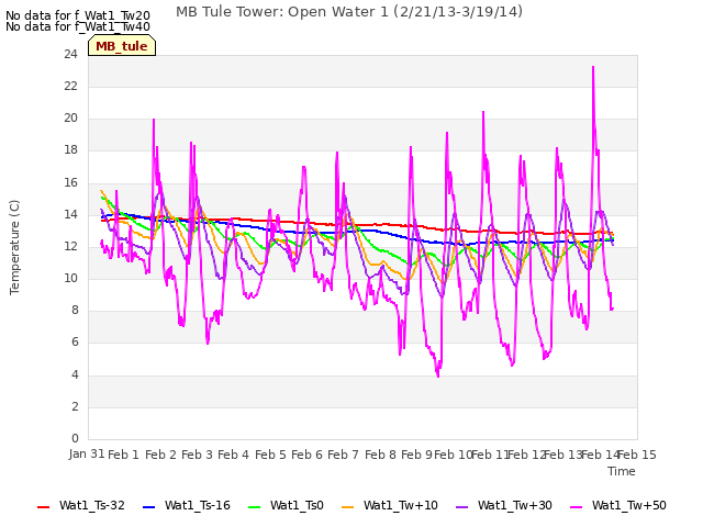 plot of MB Tule Tower: Open Water 1 (2/21/13-3/19/14)