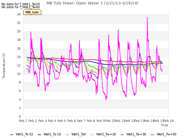 plot of MB Tule Tower: Open Water 1 (2/21/13-3/19/14)