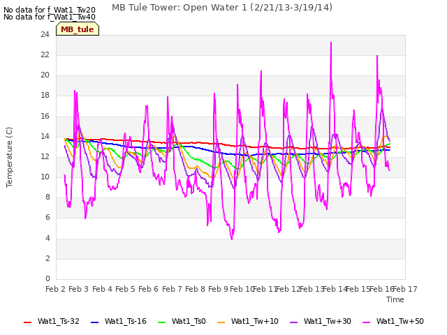 plot of MB Tule Tower: Open Water 1 (2/21/13-3/19/14)