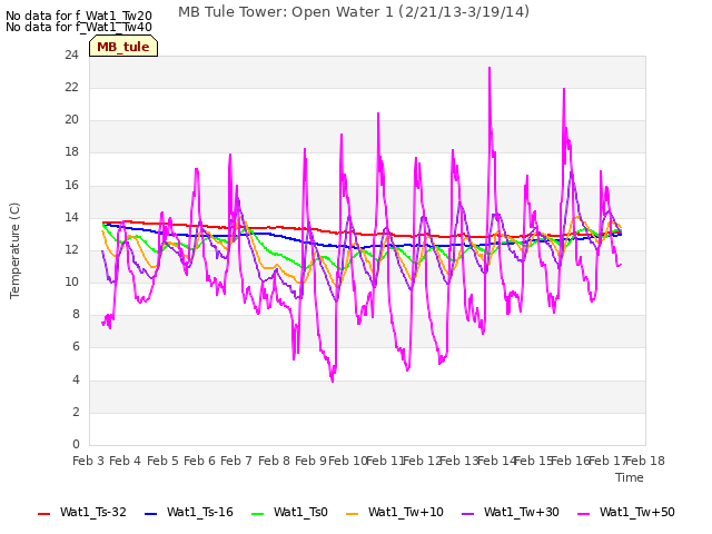 plot of MB Tule Tower: Open Water 1 (2/21/13-3/19/14)