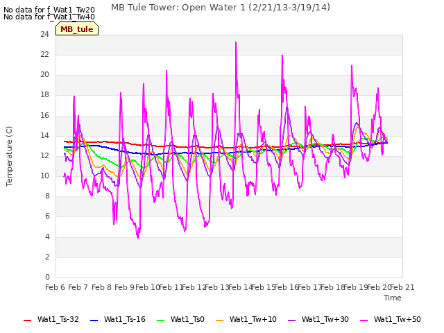 plot of MB Tule Tower: Open Water 1 (2/21/13-3/19/14)