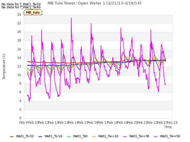 plot of MB Tule Tower: Open Water 1 (2/21/13-3/19/14)