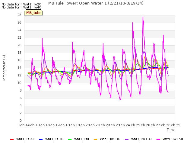 plot of MB Tule Tower: Open Water 1 (2/21/13-3/19/14)