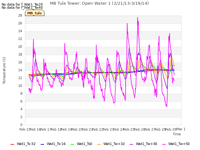 plot of MB Tule Tower: Open Water 1 (2/21/13-3/19/14)