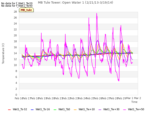 plot of MB Tule Tower: Open Water 1 (2/21/13-3/19/14)