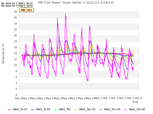 plot of MB Tule Tower: Open Water 1 (2/21/13-3/19/14)