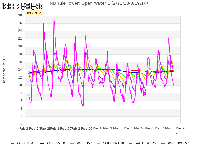 plot of MB Tule Tower: Open Water 1 (2/21/13-3/19/14)