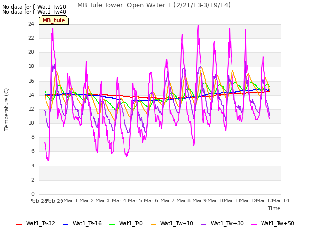 plot of MB Tule Tower: Open Water 1 (2/21/13-3/19/14)