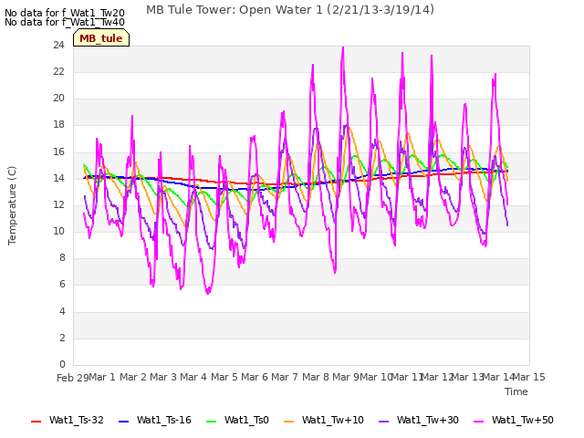 plot of MB Tule Tower: Open Water 1 (2/21/13-3/19/14)