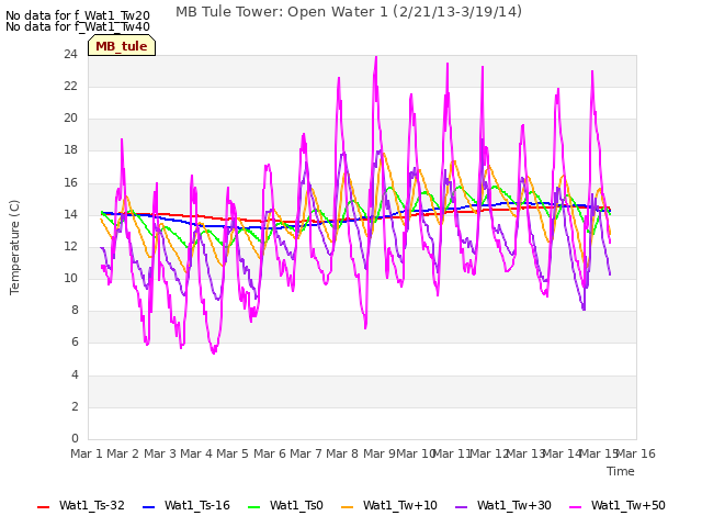 plot of MB Tule Tower: Open Water 1 (2/21/13-3/19/14)