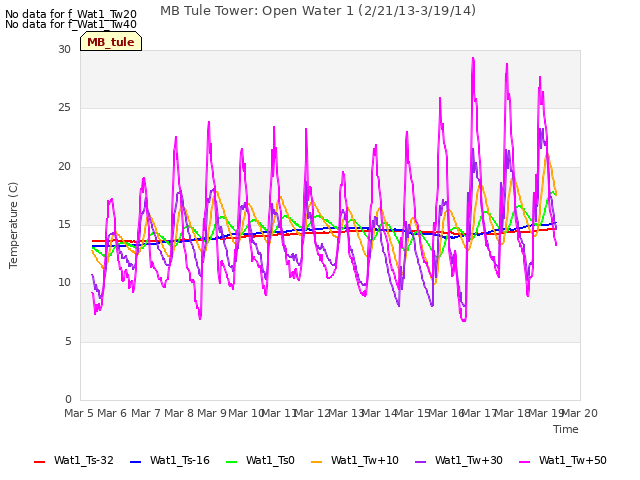 plot of MB Tule Tower: Open Water 1 (2/21/13-3/19/14)