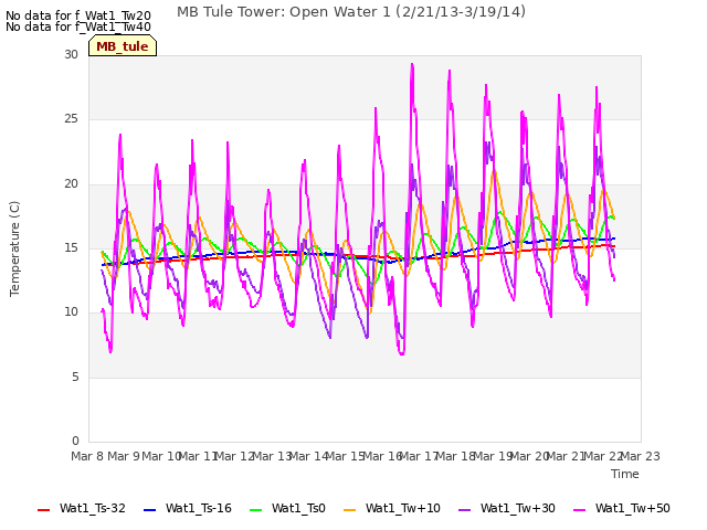 plot of MB Tule Tower: Open Water 1 (2/21/13-3/19/14)