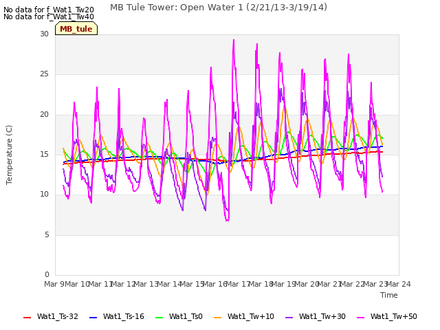 plot of MB Tule Tower: Open Water 1 (2/21/13-3/19/14)