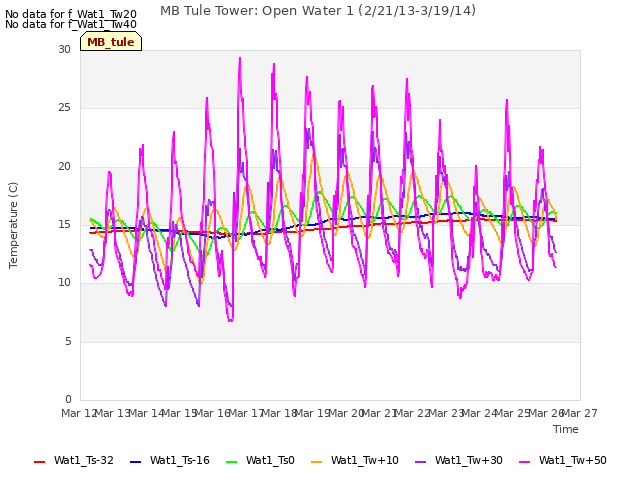 plot of MB Tule Tower: Open Water 1 (2/21/13-3/19/14)