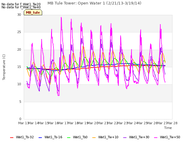 plot of MB Tule Tower: Open Water 1 (2/21/13-3/19/14)