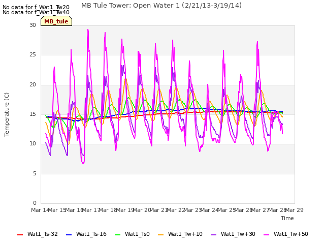 plot of MB Tule Tower: Open Water 1 (2/21/13-3/19/14)