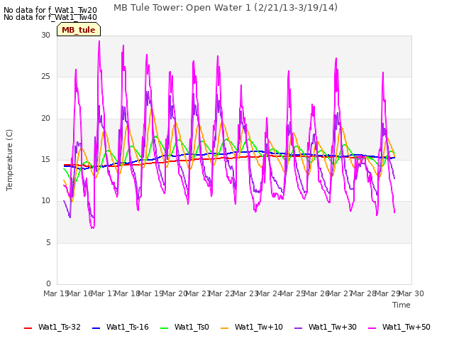 plot of MB Tule Tower: Open Water 1 (2/21/13-3/19/14)