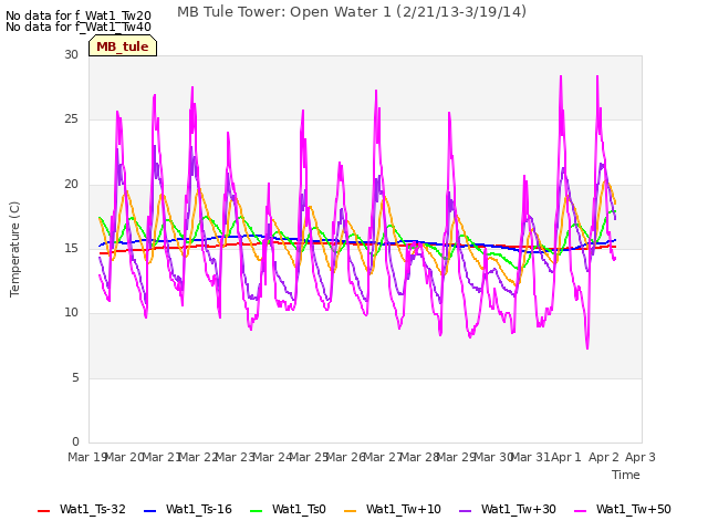 plot of MB Tule Tower: Open Water 1 (2/21/13-3/19/14)